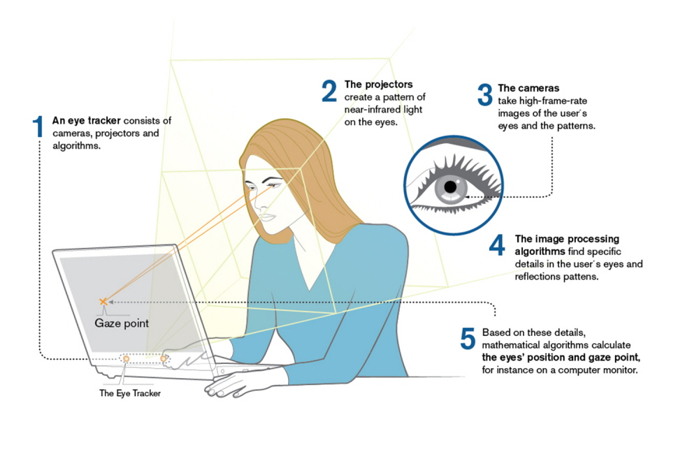 Fig no 3. How the eye tracker works. Source Tobii.com